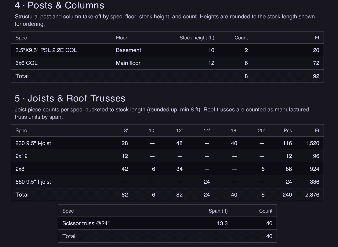Real 23D take-off package: itemized bill of materials